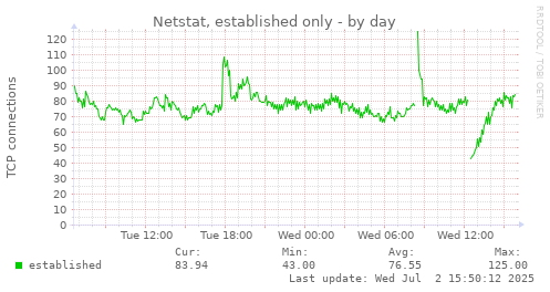 Netstat, established only