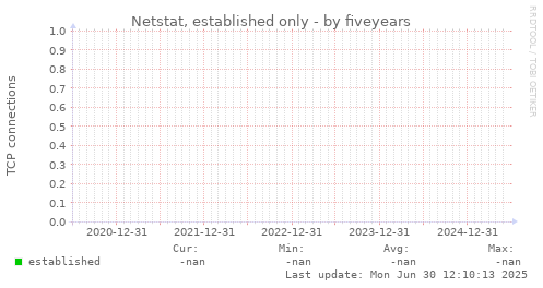 five-year graph
