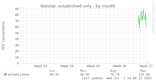 monthly graph