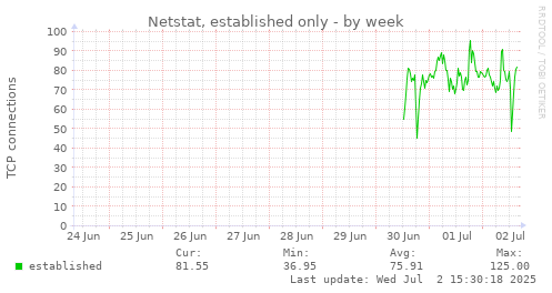 Netstat, established only