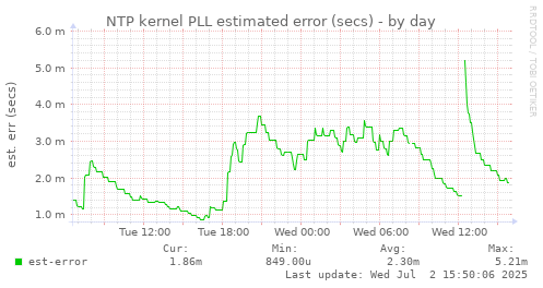 NTP kernel PLL estimated error (secs)