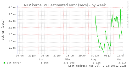 NTP kernel PLL estimated error (secs)