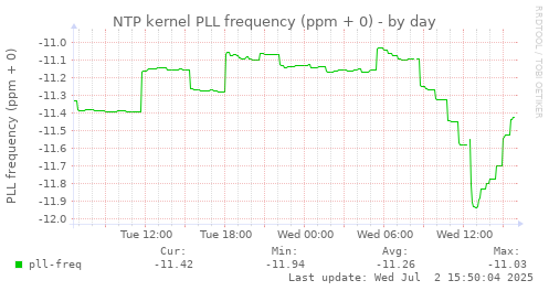NTP kernel PLL frequency (ppm + 0)