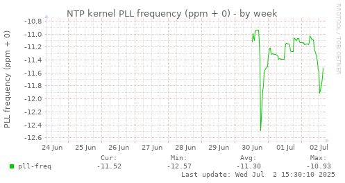 NTP kernel PLL frequency (ppm + 0)