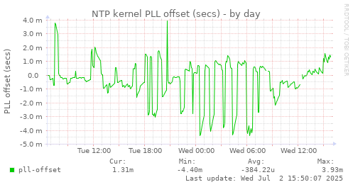 NTP kernel PLL offset (secs)