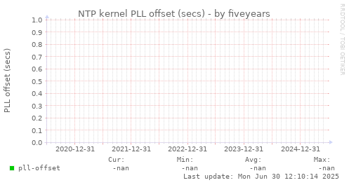 five-year graph