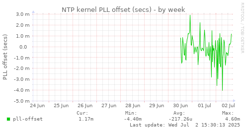 NTP kernel PLL offset (secs)