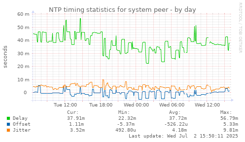 NTP timing statistics for system peer