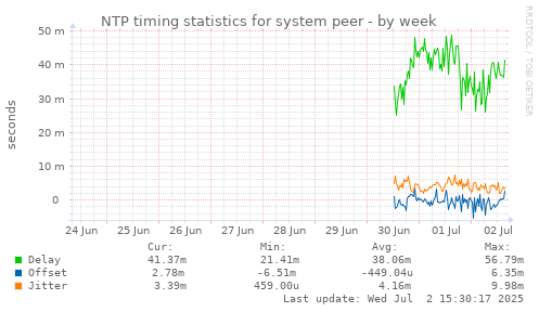 NTP timing statistics for system peer
