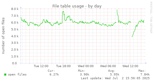 File table usage