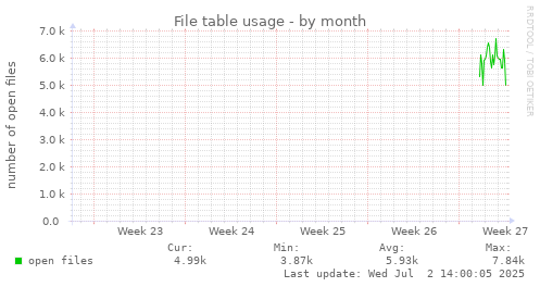 monthly graph
