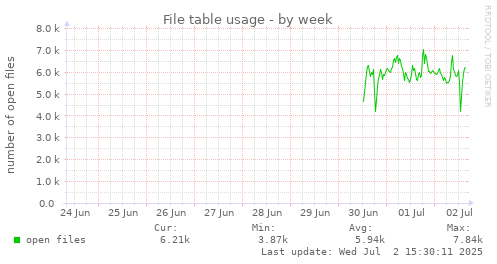 File table usage
