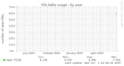 yearly graph
