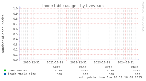 five-year graph