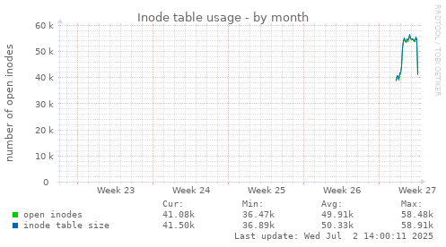 monthly graph