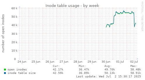 Inode table usage