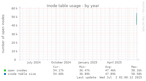 yearly graph