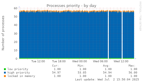 Processes priority