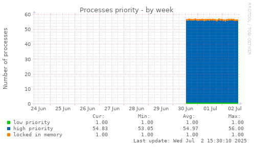 Processes priority