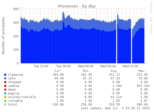 Processes
