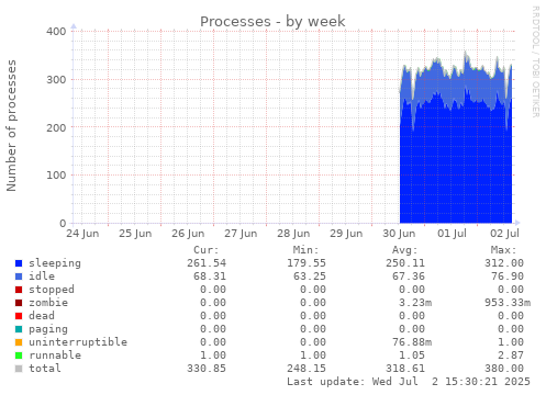 Processes