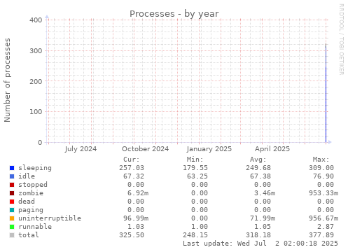 yearly graph