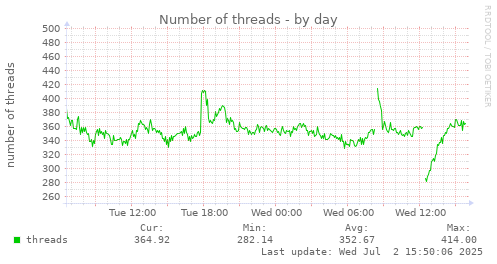 Number of threads