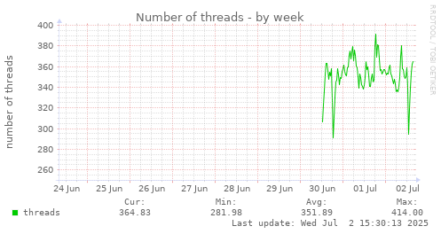 Number of threads
