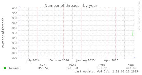 yearly graph