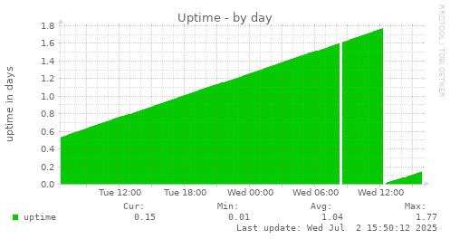 Uptime