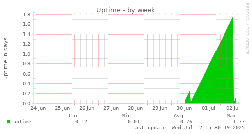 Uptime