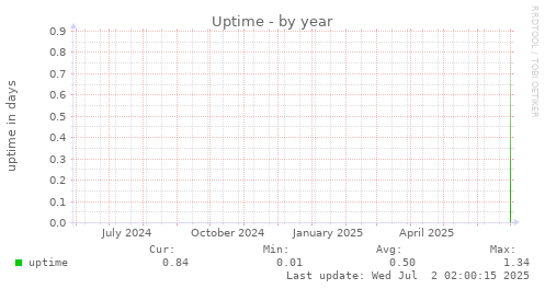 yearly graph