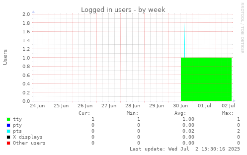 Logged in users