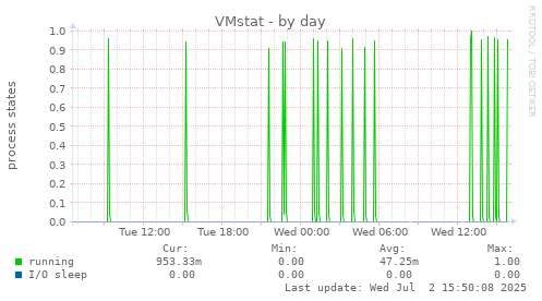 VMstat
