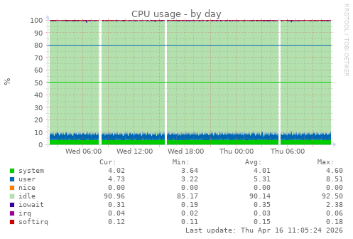 CPU usage