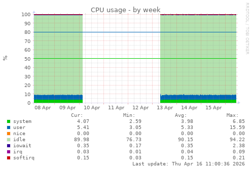 CPU usage