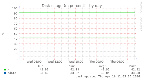 Disk usage (in percent)
