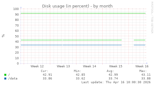 Disk usage (in percent)