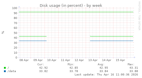 Disk usage (in percent)