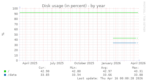 Disk usage (in percent)