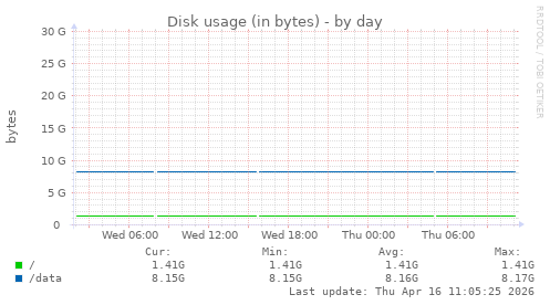 Disk usage (in bytes)