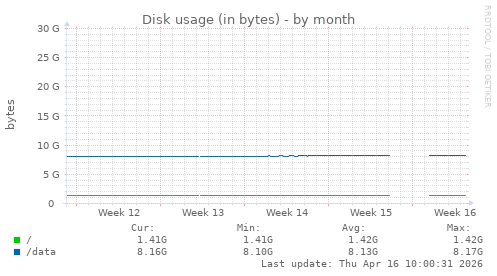 Disk usage (in bytes)