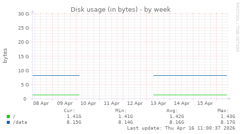 Disk usage (in bytes)