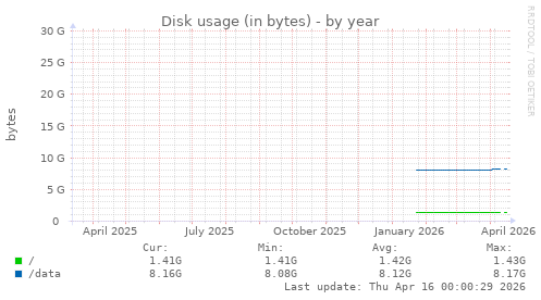 Disk usage (in bytes)