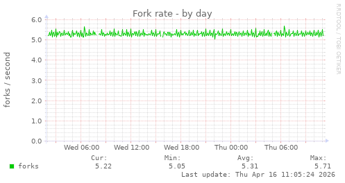 Fork rate