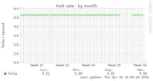 Fork rate