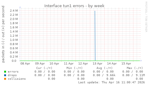 Interface tun1 errors