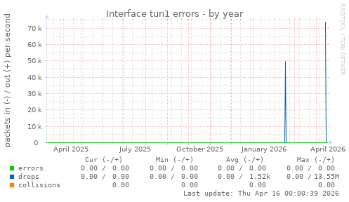 Interface tun1 errors