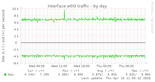 Interface eth0 traffic