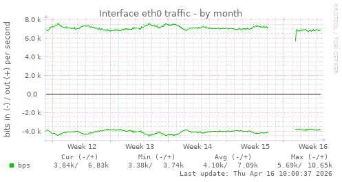 Interface eth0 traffic